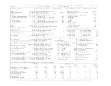 1990 CENSUS OF POPULATION AND HOUSING -- SUMMARY TAPE FILE 3 -- SELECTED CHARACTERISTICS PAGE 1 OF 5 WARD: 5 COUNTY: CUYAHOGA CITY: CLEVELAND ------------------------------------------------------------------------------