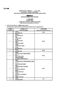 G.N. 6109 《選舉管理委員會（選舉程序）（立法會）規例》 ELECTORAL AFFAIRS COMMISSION (ELECTORAL PROCEDURE) (LEGISLATIVE COUNCIL) REGULATION 選舉結果公告 NOTICE OF RESULT OF ELECTION