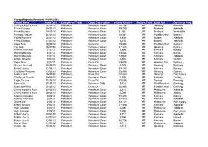 Voyage Reports ReceivedVessel Name Load Date Chang Hang Fa XianPrime Express