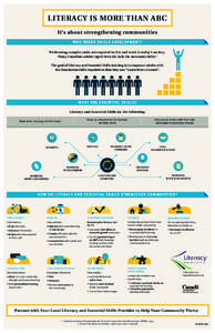 LITERACY IS MORE THAN ABC It’s about strengthening communities WHO N EED S S K ILLS D EVELO P MEN T? Performing complex tasks are required to live and work in today’s society. Many Canadian adults (aged 16 to 65) lac