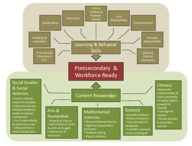 Work Ethic  Critical Thinking & Problem Solving