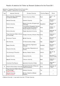 Results of selection for Follow-up Reseach Guidance for the Fiscal 2011 Applicants: 17 applicants (23 teams) from 23 universities Fellows: 17 fellows (17 teams) form 15 universities Type  Japanese University