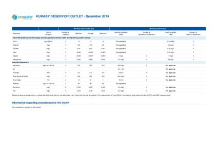 KURABY RESERVOIR OUTLET - December[removed]Monthly water quality data Parameter  Unit of