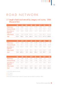 15  ROAD NETWORK 2.1 Length of total road network by category and countrythousand km)