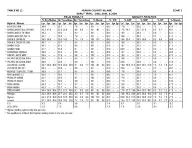 TABLE 6E (C)  HURON COUNTY SILAGE EARLY TRIAL, 2001, & 2000 YIELD RESULTS