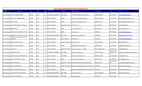 2011 Approved Preliminary Project Submissions Total Units Housing Type