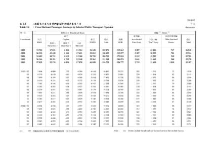 [removed] 表 2.4 Table 2.4 : 按選定公共交通營辦商劃分的過海乘客人次 : Cross Harbour Passenger Journeys by Selected Public Transport Operator