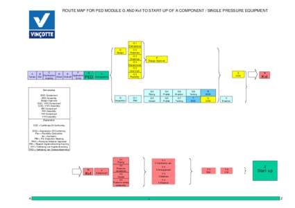 ROUTE MAP FOR PED MODULE G AND KvI TO START-UP OF A COMPONENT / SINGLE PRESSURE EQUIPMENT  O1 Calculations O Design