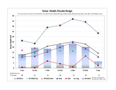 Snow Depth-Chuska Range 50 The snow courses used in the calculations are: Bowl Canyon, BeaverSprings, Hidden Valley, Missionary Springs, Tsaile 1&3, and Whiskey Creek.  45
