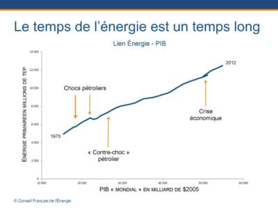 Le temps de l’énergie est un temps long  © EnergyFrançais Council 2013de ©World