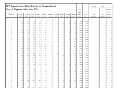 APA Apportionment Ballot Results for Composition of Council Representation Year 2014 Divisions Council