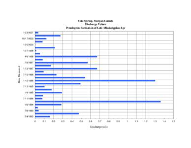 Cole Spring, Morgan County Discharge Values Pennington Formation of Late Mississippian Age[removed][removed]