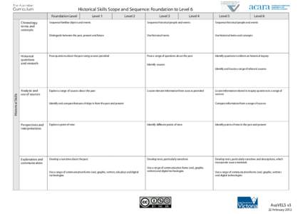 Historical Skills Scope and Sequence: Foundation to Level 6 Foundation Level Chronology, terms and concepts