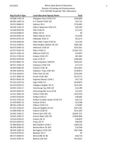 NCLB FY 2015 Projected Title I Allocations