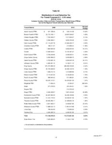 Table S3 Distributions of Local Sales/Use Tax For Transit Purposes[removed]% rates) RCW[removed]Includes Counties, Cities and Public Transportation Benefit Areas (PTBAs) but not the Regional Transit Authority (see Ta