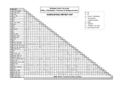 Michigan State University Office of Radiation, Chemical & Biological Safety Grp # Group Name 1