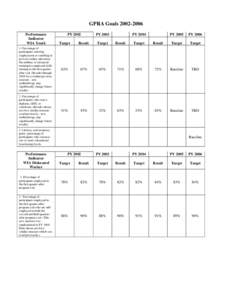 GPRA Goals[removed]Performance Indicator WIA Youth  PY 2002