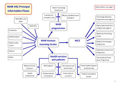 NIHR HSC Principal  Informa on Flows  Inven on for  Innova on (i4i) 