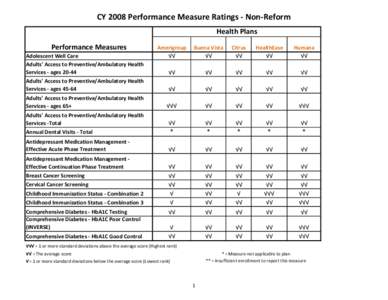 CY 2008 Performance Measure Ratings - Non-Reform Health Plans Performance Measures Amerigroup