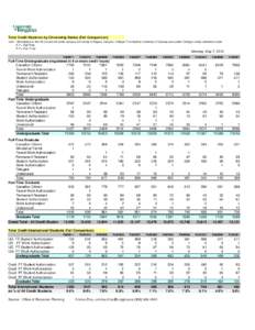 Total Credit Students by Citizenship Status (Fall Comparison) note: * All statistics in this file include the entire campus (University of Regina, Campion College, First Nations University of Canada and Luther College) u