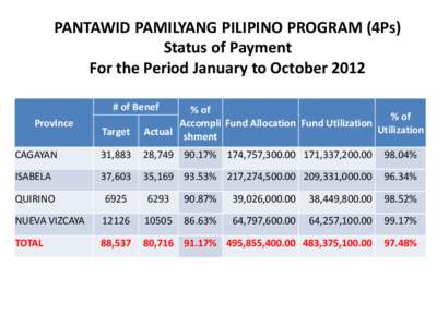 PANTAWID PAMILYANG PILIPINO PROGRAM (4Ps) Status of Payment For the Period January to October 2012 # of Benef Target