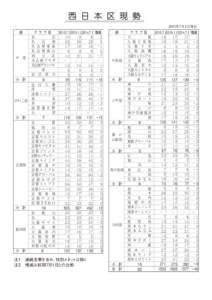 西 日 本 区 現 勢 2015年7月1日現在 部  クラブ名