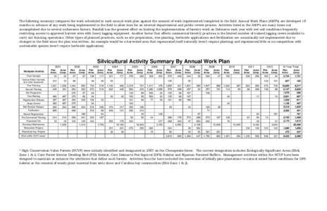 The following summary compares the work scheduled in each annual work plan against the amount of work implemented/completed in the field. Annual Work Plans (AWP’s) are developed 18 months in advance of any work being i