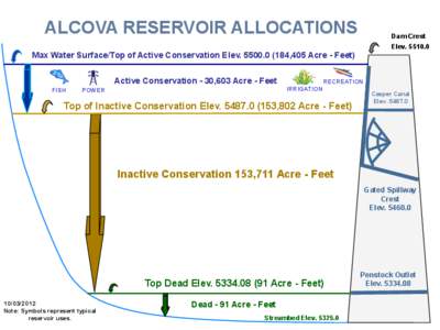 ALCOVA RESERVOIR ALLOCATIONS  Dam Crest Elev[removed]Max Water Surface/Top of Active Conservation Elev[removed],405 Acre - Feet)