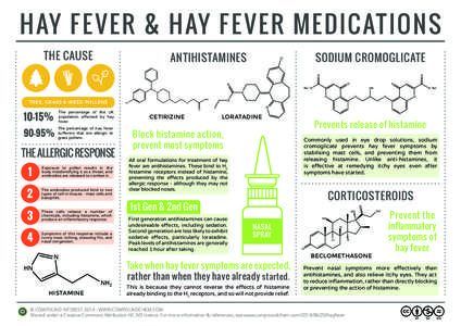 H AY F E VE R & H AY F E VE R ME DIC AT IONS THE CAUSE ANTIHISTAMINES  SODIUM CROMOGLICATE