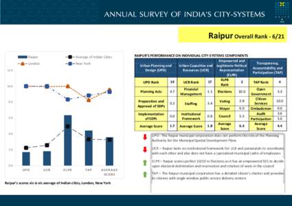 Raipur Overall Rank[removed]Raipur Average of Indian Cities  London