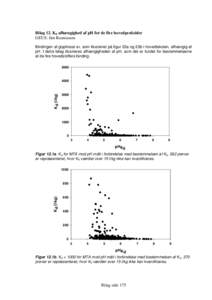 Bilag 12. Kd afhængighed af pH for de fire hovedpesticider GEUS: Jim Rasmussen Bindingen af glyphosat er, som illustreret på figur 22a og 22b i hovedteksten, afhængig af pH. I dette bilag illustreres afhængigheden af