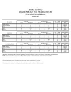 Alaska Gateway HSGQE SPRING 2001 TEST RESULTS Results by Race and Gender Grade 10 READING Alaska Native