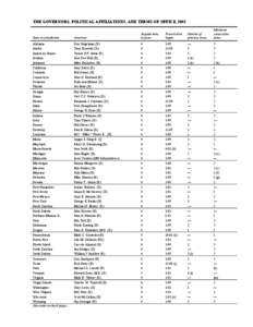 THE GOVERNORS, POLITICAL AFFILIATIONS, AND TERMS OF OFFICE, 2002 Present term began Number of previous terms