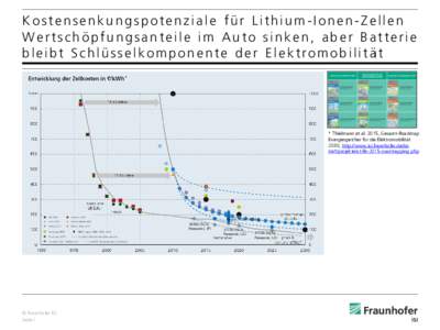 Kostensenkungspotenziale für Lithium-Ionen-Zellen Wertschöpfungsanteile im Auto sinken, aber Batterie bleibt Schlüsselkomponente der Elektromobilität *  * Thielmann et al. 2015, Gesamt-Roadmap