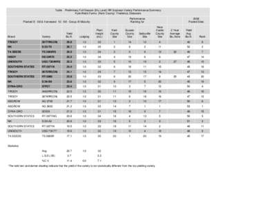 Table .Preliminary Full Season (Dry Land) RR Soybean Variety Performance Summary Kyle Webb Farms (Kent County) Frederica, Delaware Performance Ranking for  Planted[removed] & Harvested[removed]Group III Maturity