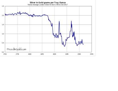 Silver in Gold grams per Troy Ounce Yearly Average London Silver fix from 1700 to Oct