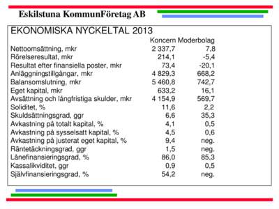 Eskilstuna KommunFöretag AB EKONOMISKA NYCKELTAL 2013 Nettoomsättning, mkr Rörelseresultat, mkr Resultat efter finansiella poster, mkr Anläggningstillgångar, mkr