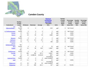 Camden County  Contaminant 1,2Dibromoethane 1,2-Dichloropropane Arsenic