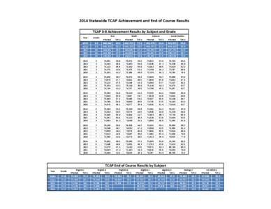 2014 Statewide TCAP Achievement and End of Course Results TCAP 3-8 Achievement Results by Subject and Grade RLA Math