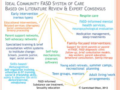 IDEAL COMMUNITY FASD SYSTEM OF CARE BASED ON LITERATURE REVIEW & EXPERT CONSENSUS Early intervention (various types) Educational interventions, Related services (therapies)