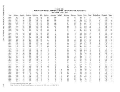 Arizona Health Status and Vital Statistics, 2002  TABLE 8C-1 NUMBER OF INFANT DEATHS BY YEAR AND COUNTY OF RESIDENCE, ARIZONA, [removed]La Paz1