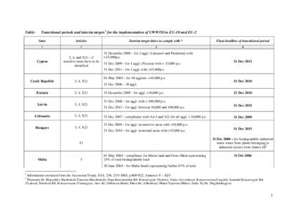 Transitional periods for EU-10 and EU-2.doc