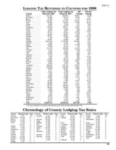 LODGING TAX RETURNED TO COUNTIES FOR 1998 Total Lodging Tax Returned 1998* County Adams .......................