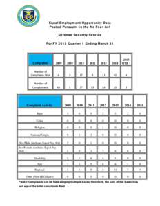 Equal Employment Opportunity Data Posted Pursuant to the No Fear Act Defense Security Service For FY 2015 Quarter 1 Ending March 31  Complaints