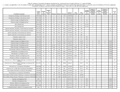 Table 38. Summary of measured constituents and properties for Cottonwood Creek at mouth at Pikeview, Co., station[removed] [--, no data or not applicable; L, low; M, medium; H, high; LRL, Lab Reporting Level; *, value is