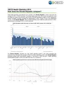 OECD Health Statistics 2014 How does the Slovak Republic compare? Total health spending accounted for 8.1% of GDP in the Slovak Republic in 2012, lower than the average of 9.3% in OECD countries. The United States was, b