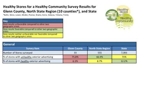 Healthy Stores for a Healthy Community Survey Results for Glenn County, North State Region (10 counties*), and State *Butte, Glenn, Lassen, Modoc, Plumas, Shasta, Sierra, Siskiyou, Tehama, Trinity Key Data results unfavo