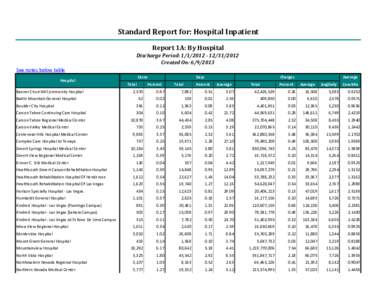 Standard Report for: Hospital Inpatient Report 1A: By Hospital Discharge Period: [removed]2012 Created On: [removed]See notes below table Hospital