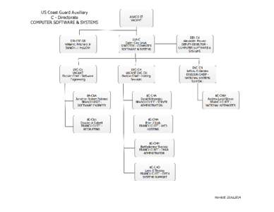 US Coast Guard Auxiliary C - Directorate COMPUTER SOFTWARE & SYSTEMS DIR-C Patrick Malone