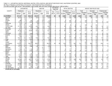 TABLE 1-2. LIVE BIRTHS, DEATHS, MATERNAL DEATHS, FETAL DEATHS, AND INFANT DEATHS BY AGE, CALIFORNIA COUNTIES, 2008 (By Place of Residence and By Place of Occurrence*, Infant Deaths By Place of Residence) (Live birth and 